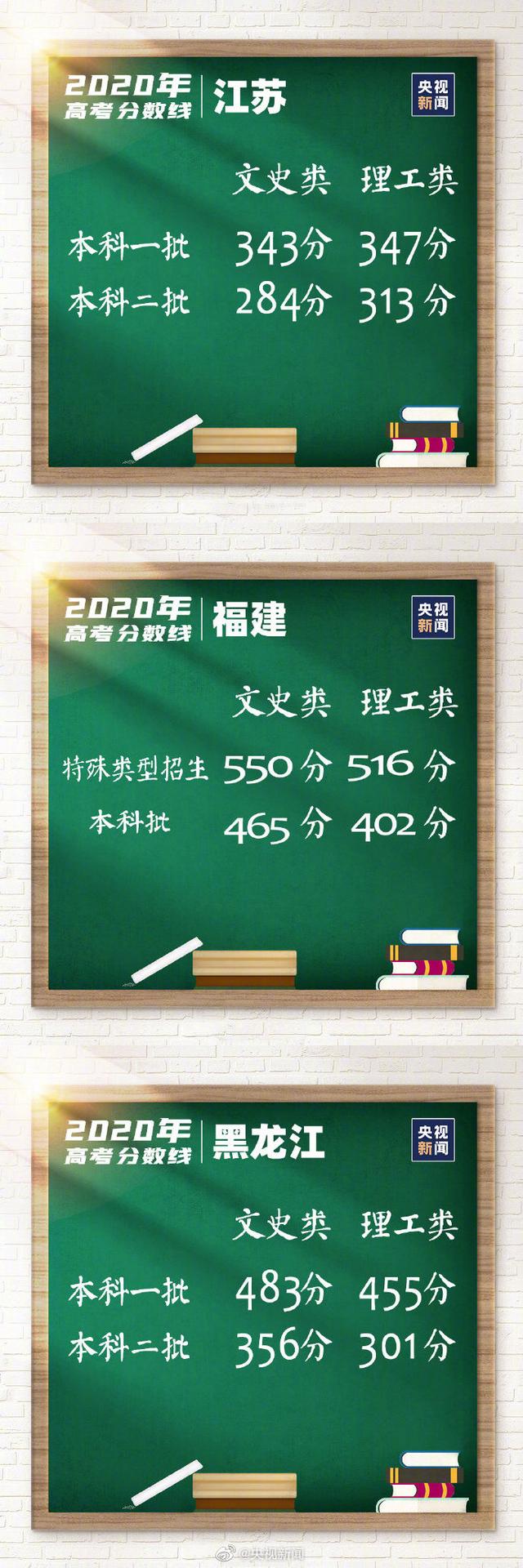 31省区市2020高考分数线总汇