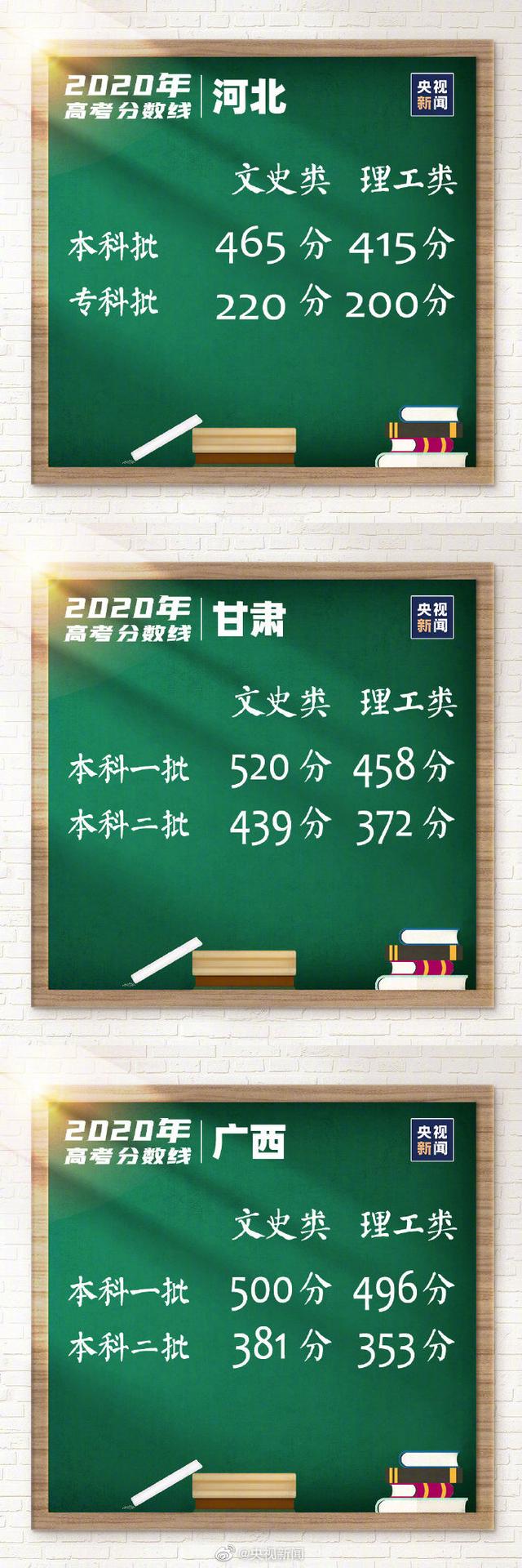 31省区市2020高考分数线总汇