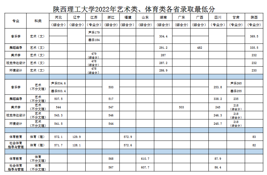 2022陕西理工大学艺术类录取分数线