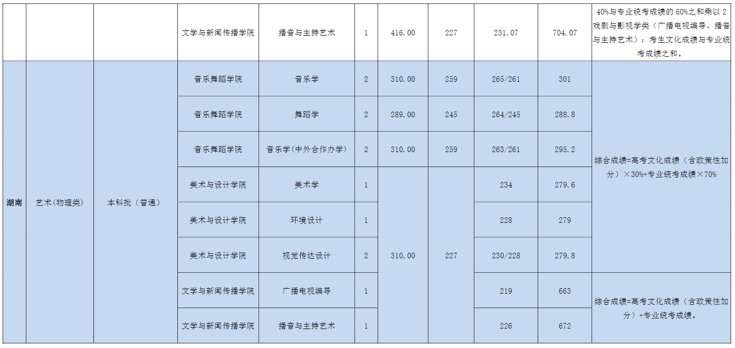 2022宜春学院艺术类录取分数线