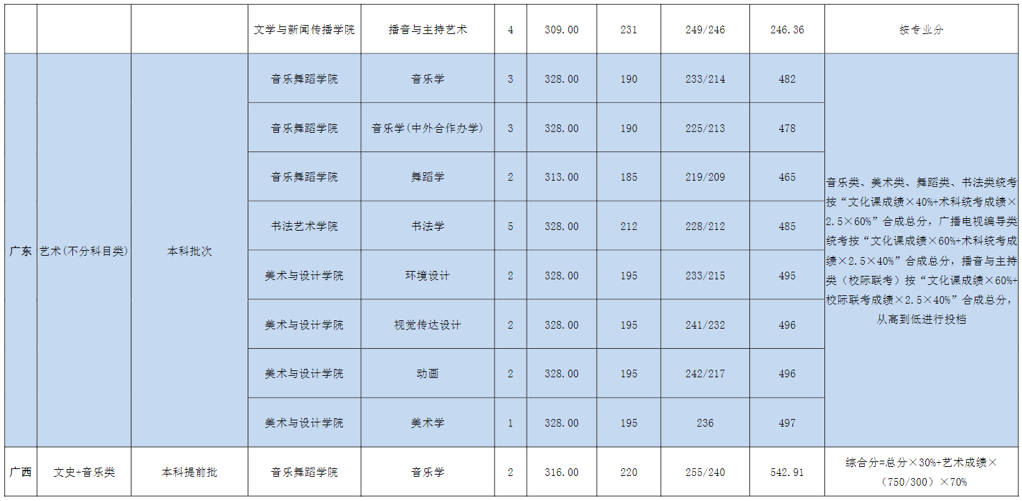 2022宜春学院艺术类录取分数线