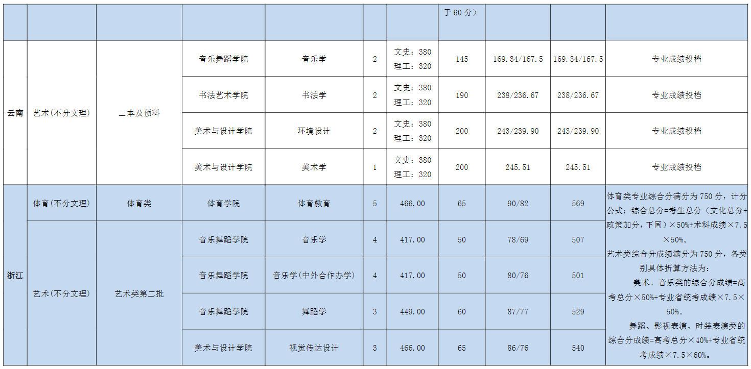 2022宜春学院艺术类录取分数线