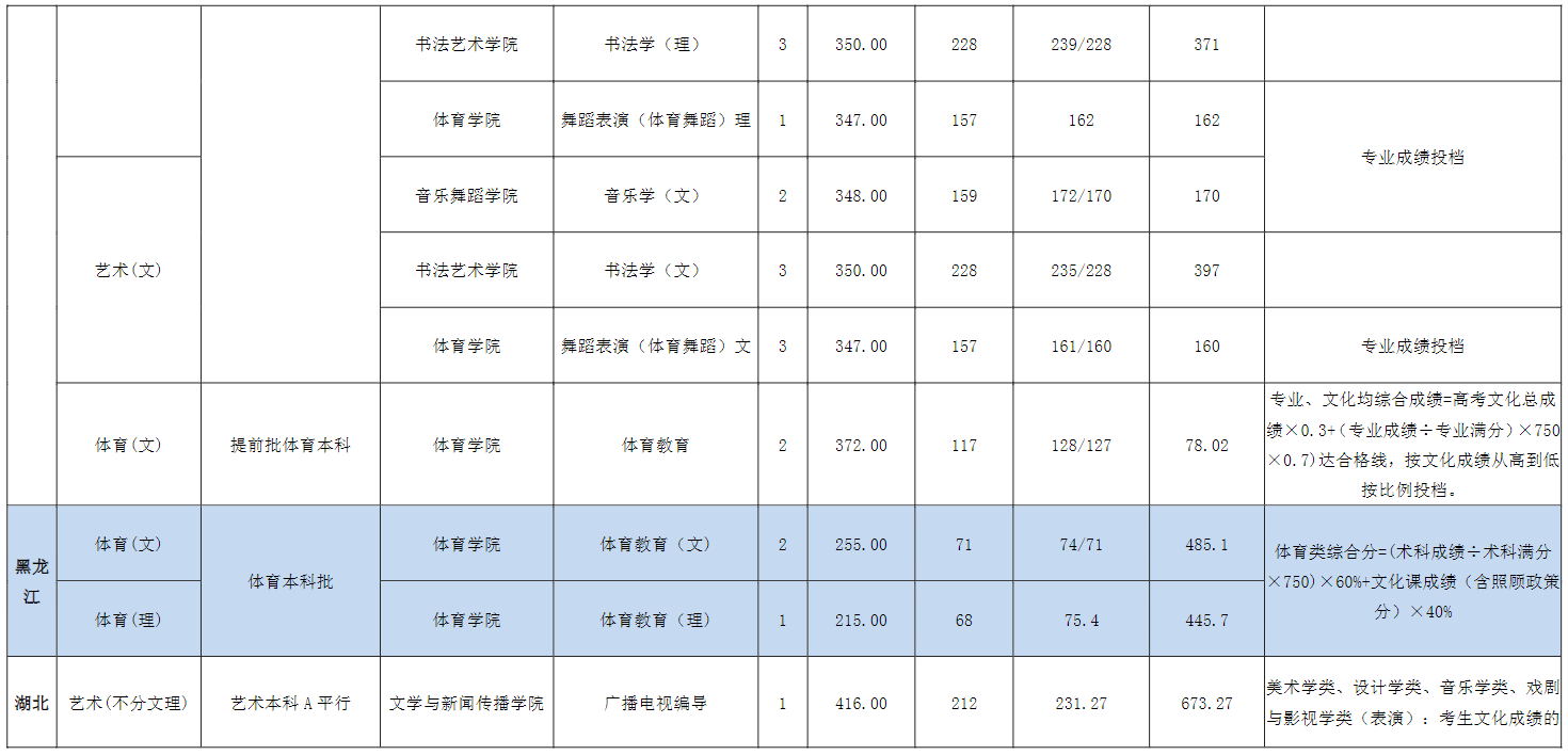 2022宜春学院艺术类录取分数线