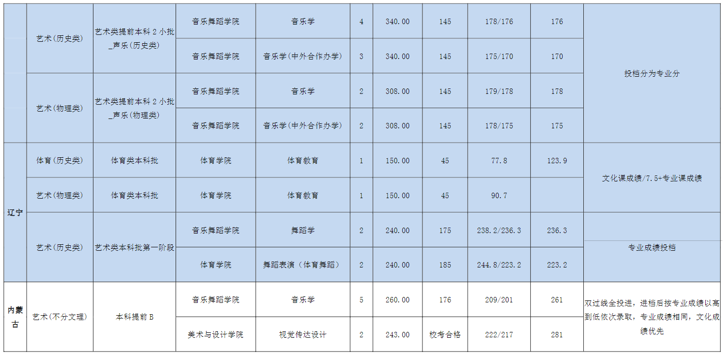 2022宜春学院艺术类录取分数线