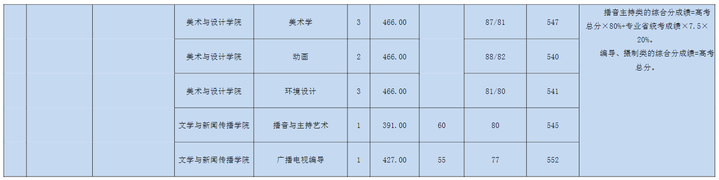 2022宜春学院艺术类录取分数线