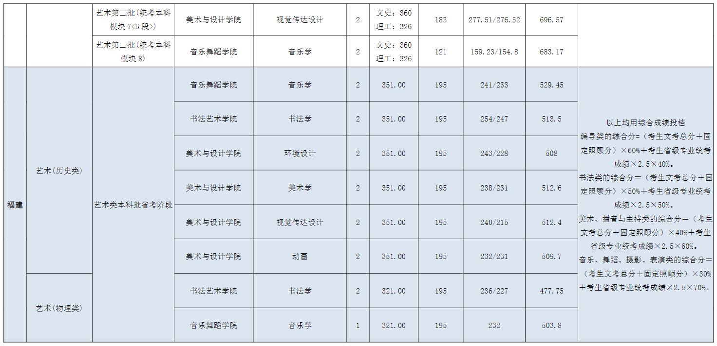 2022宜春学院艺术类录取分数线