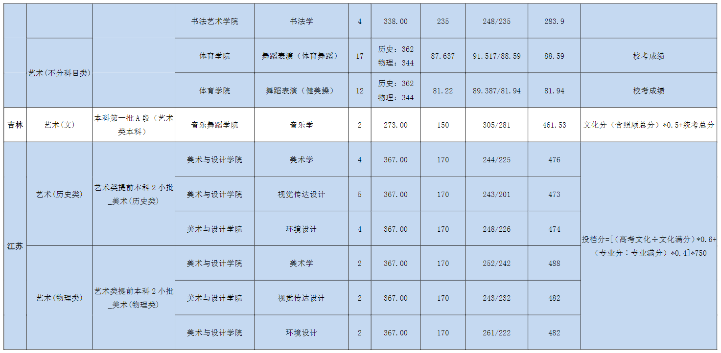 2022宜春学院艺术类录取分数线