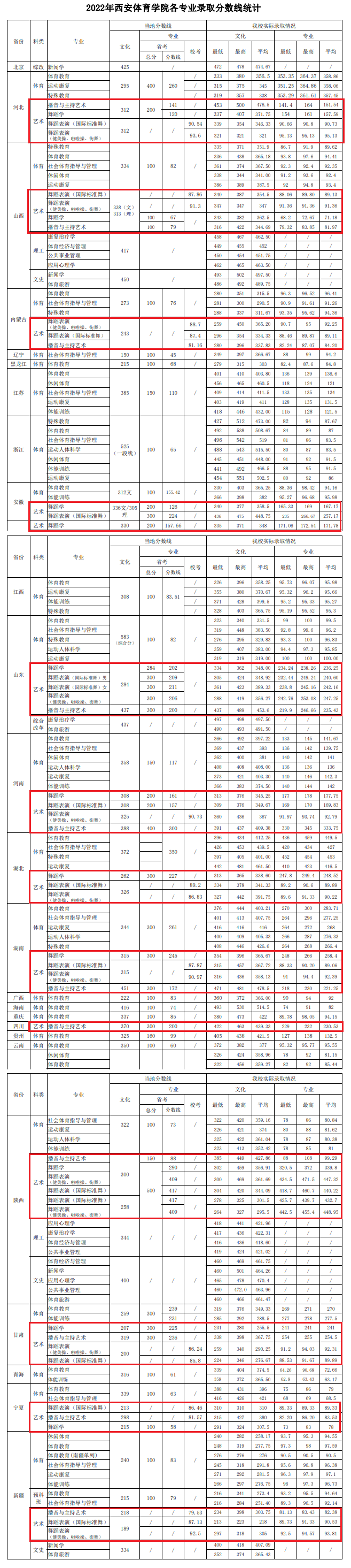 2022西安体育学院艺术类录取分数线