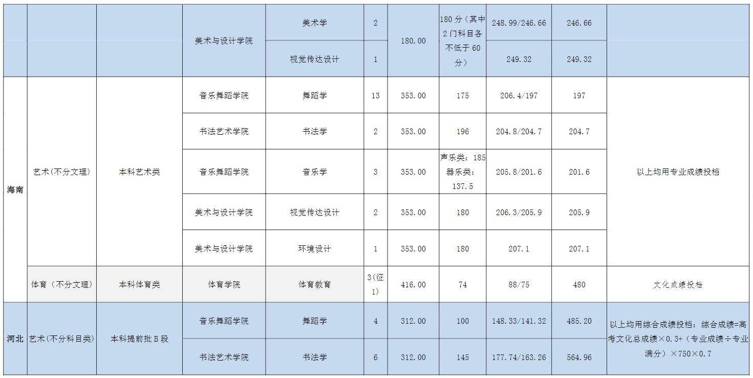 2022宜春学院艺术类录取分数线