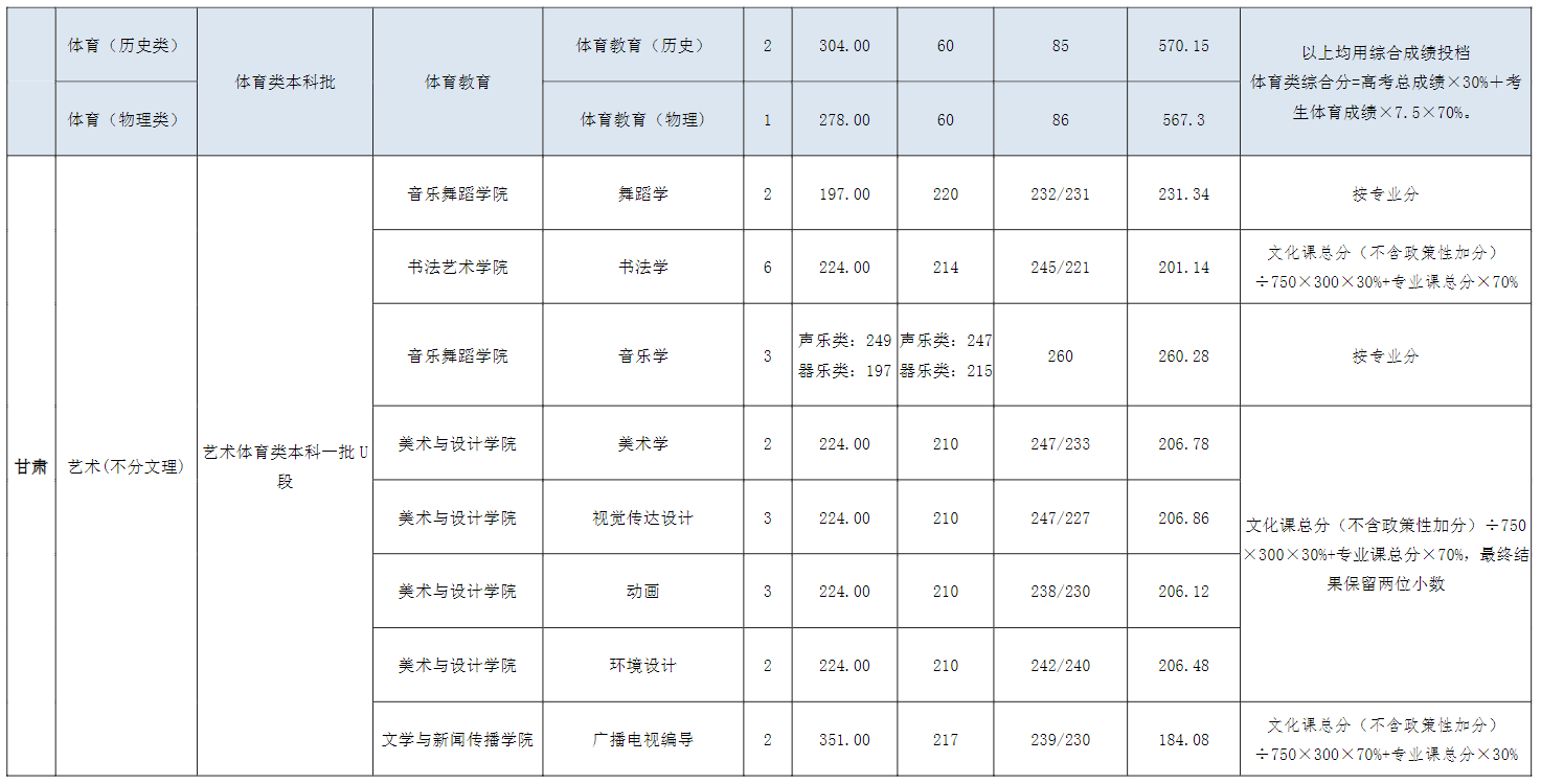 2022宜春学院艺术类录取分数线