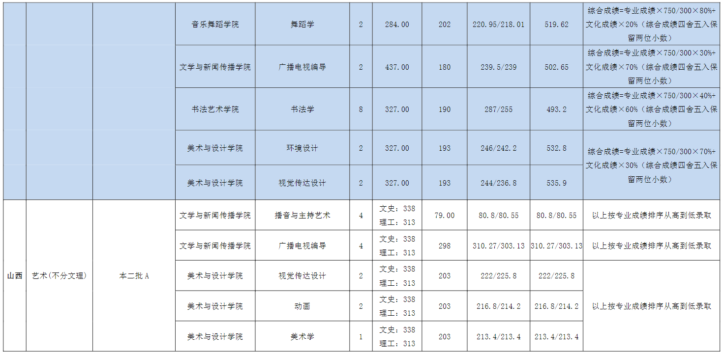 2022宜春学院艺术类录取分数线