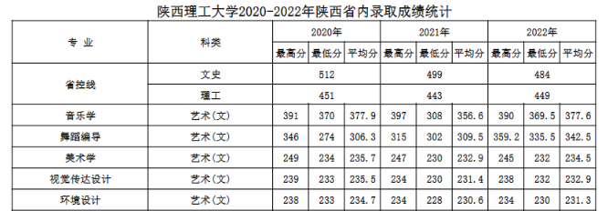 2022陕西理工大学艺术类录取分数线