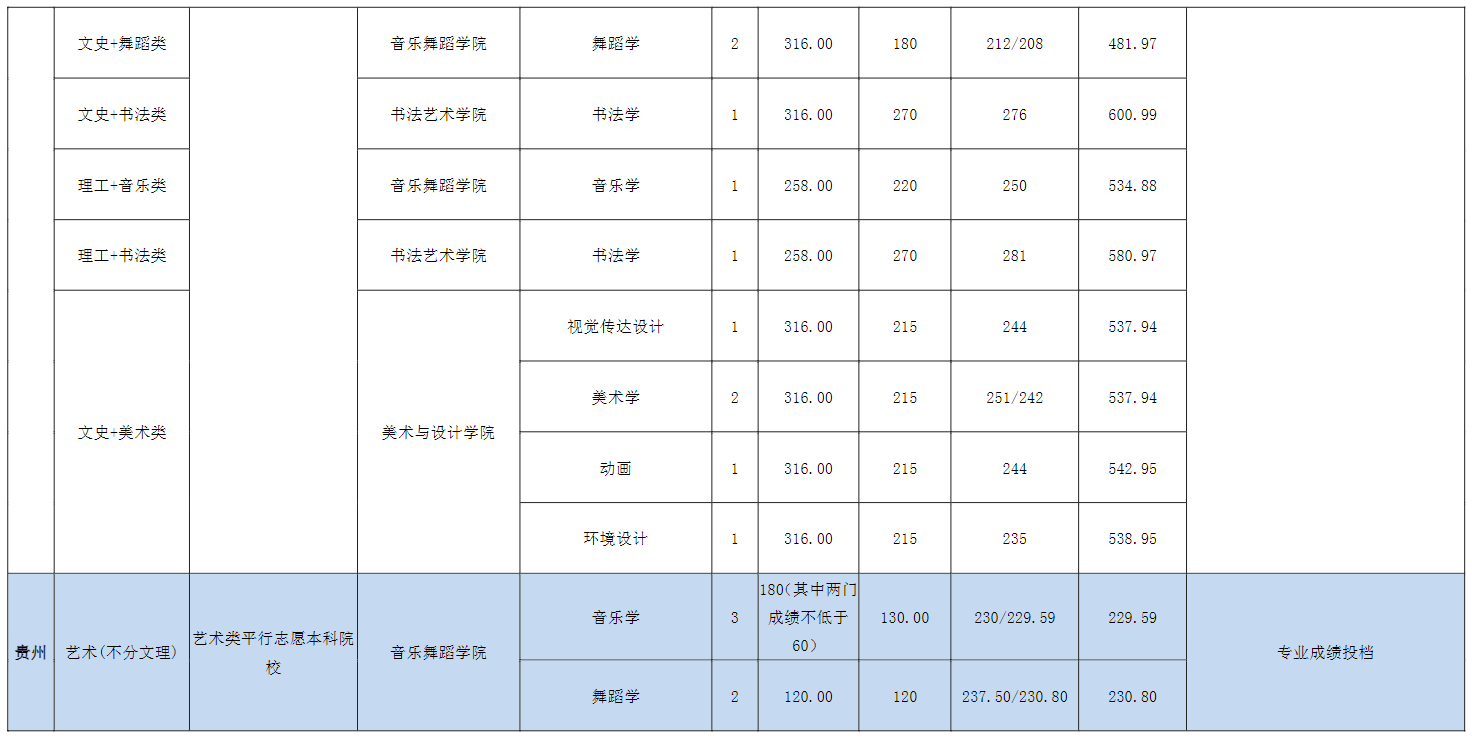 2022宜春学院艺术类录取分数线