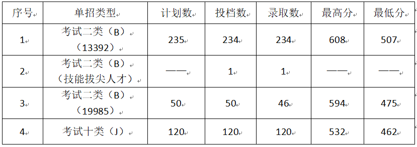 2022保定电力职业技术学院单招录取分数线