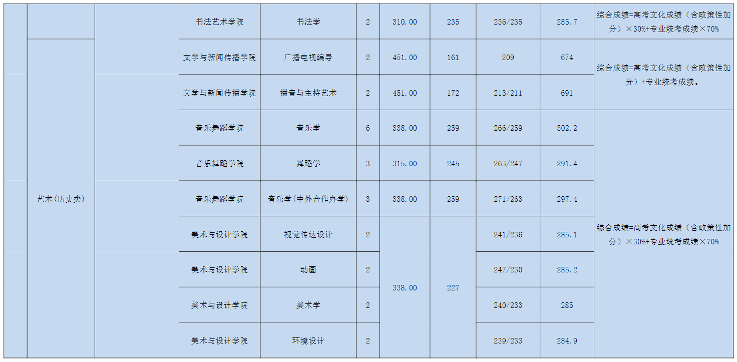 2022宜春学院艺术类录取分数线