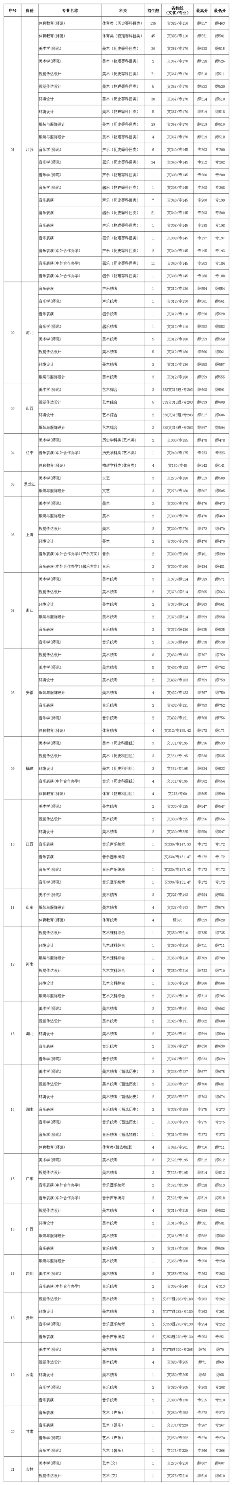 2022南通大学艺术类录取分数线