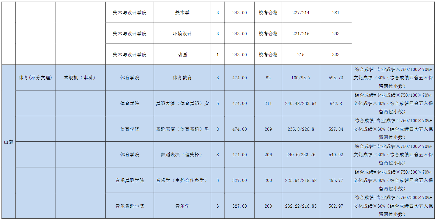 2022宜春学院艺术类录取分数线