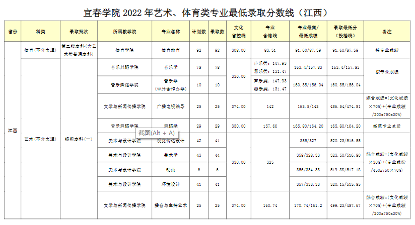 2022宜春学院艺术类录取分数线