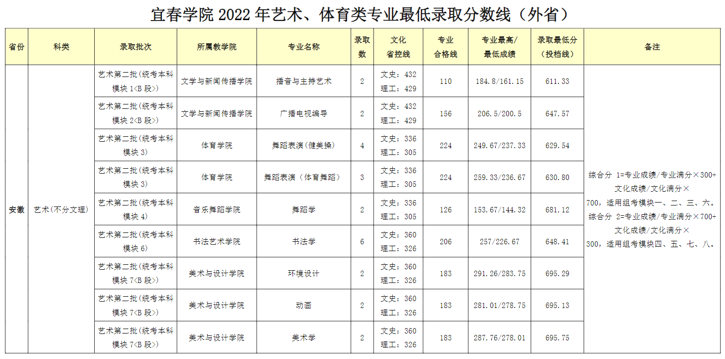 2022宜春学院艺术类录取分数线