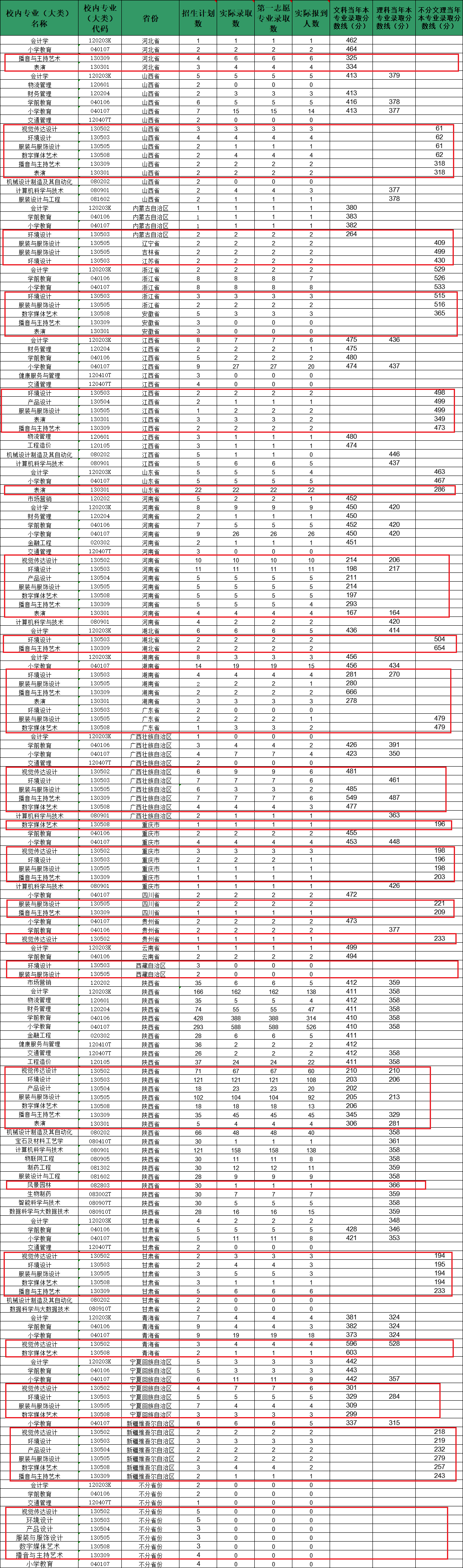 2022陕西服装工程学院艺术类录取分数线