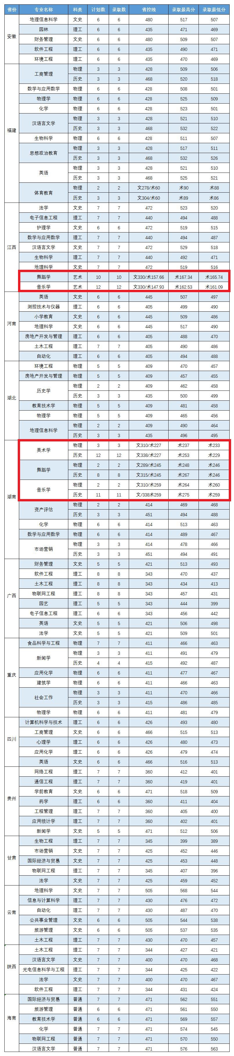 2022嘉应学院艺术类录取分数线