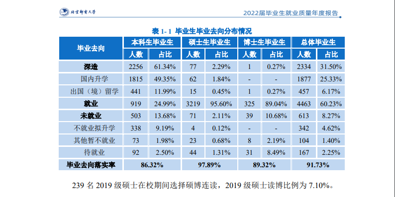 北京邮电大学就业质量如何前景好吗