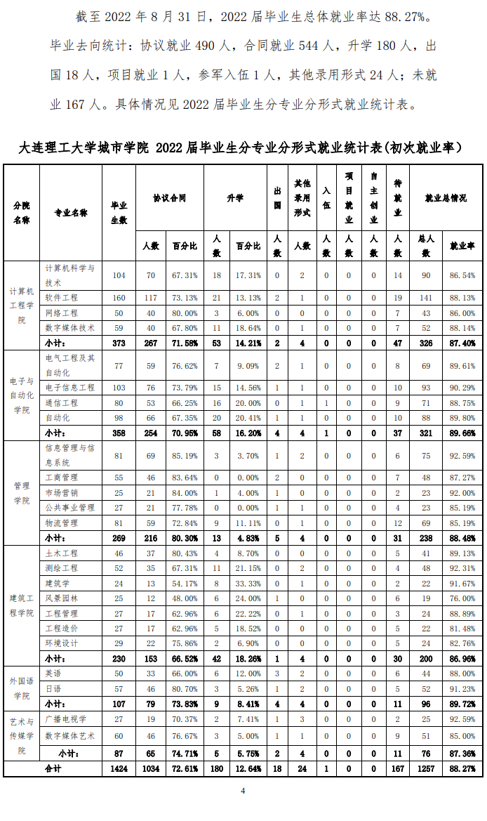 大连理工大学城市学院就业质量如何前景好吗