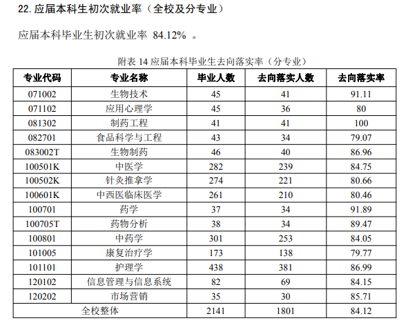 山西中医药大学就业质量如何前景好吗