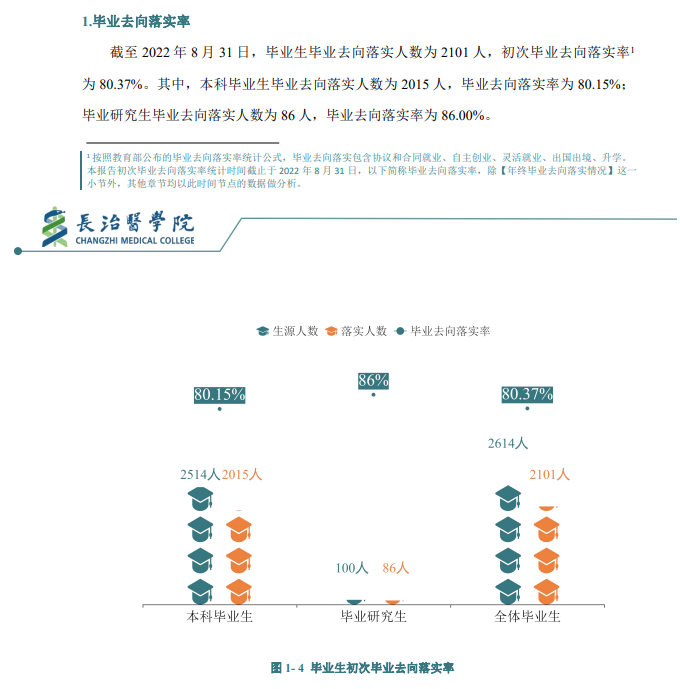 长治医学院就业质量如何前景好吗