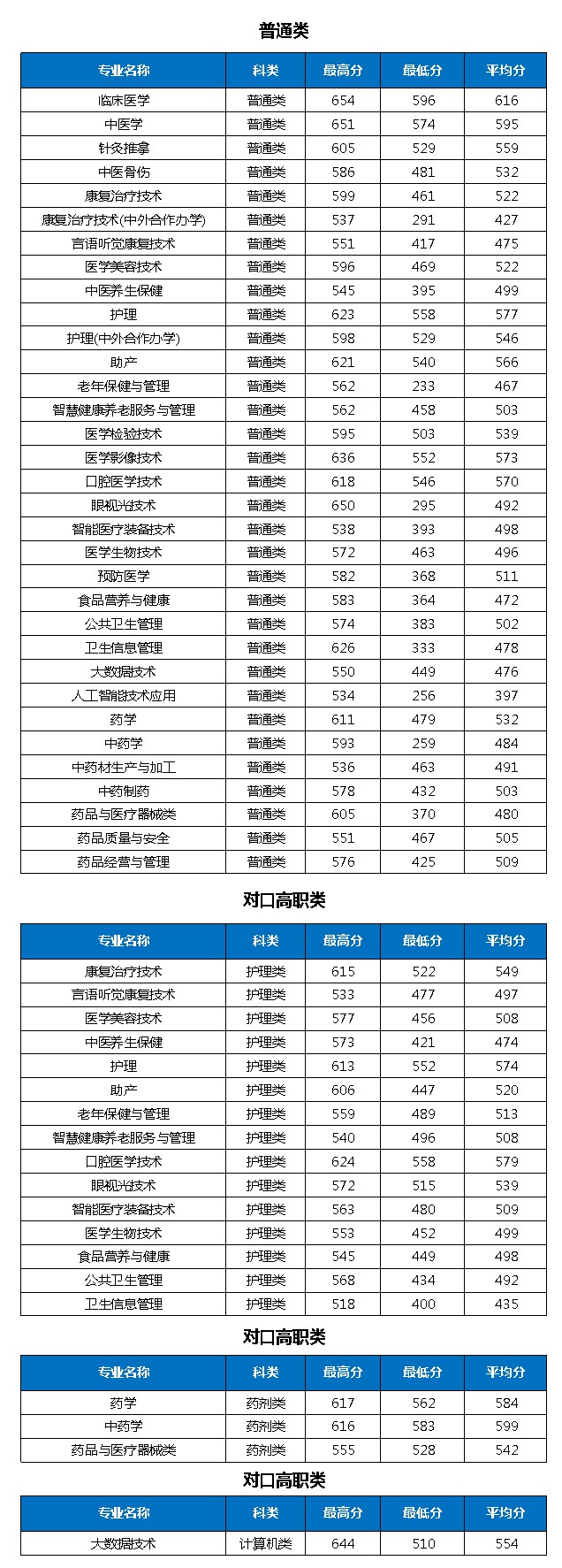 2021重庆三峡医药高等专科学校分类考试分数线