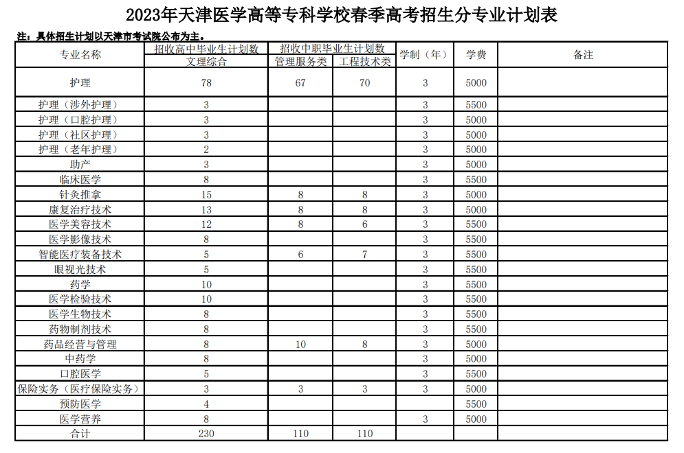 2023天津医学高等专科学校春季高考招生学费及各专业学费多少钱一年