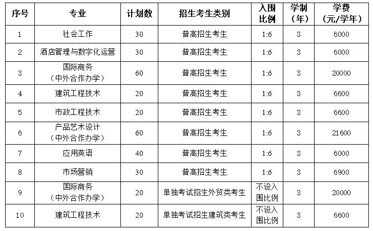 2024年义乌工商职业技术学院高职提前招生章程