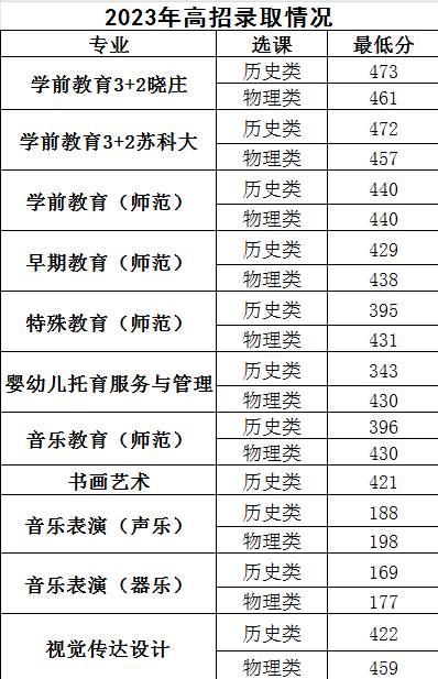 2023苏州幼儿师范高等专科学校录取分数线