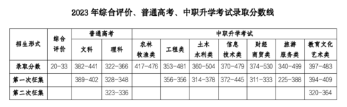 2023甘肃交通职业技术学院录取分数线