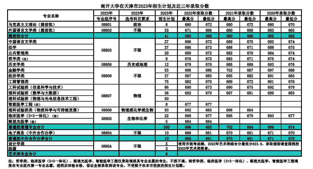 2022南开大学分数线是多少分