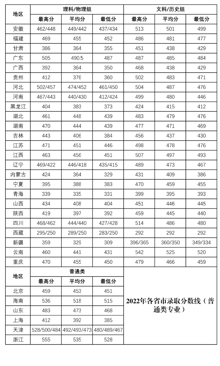 2022天津财经大学珠江学院分数线是多少分