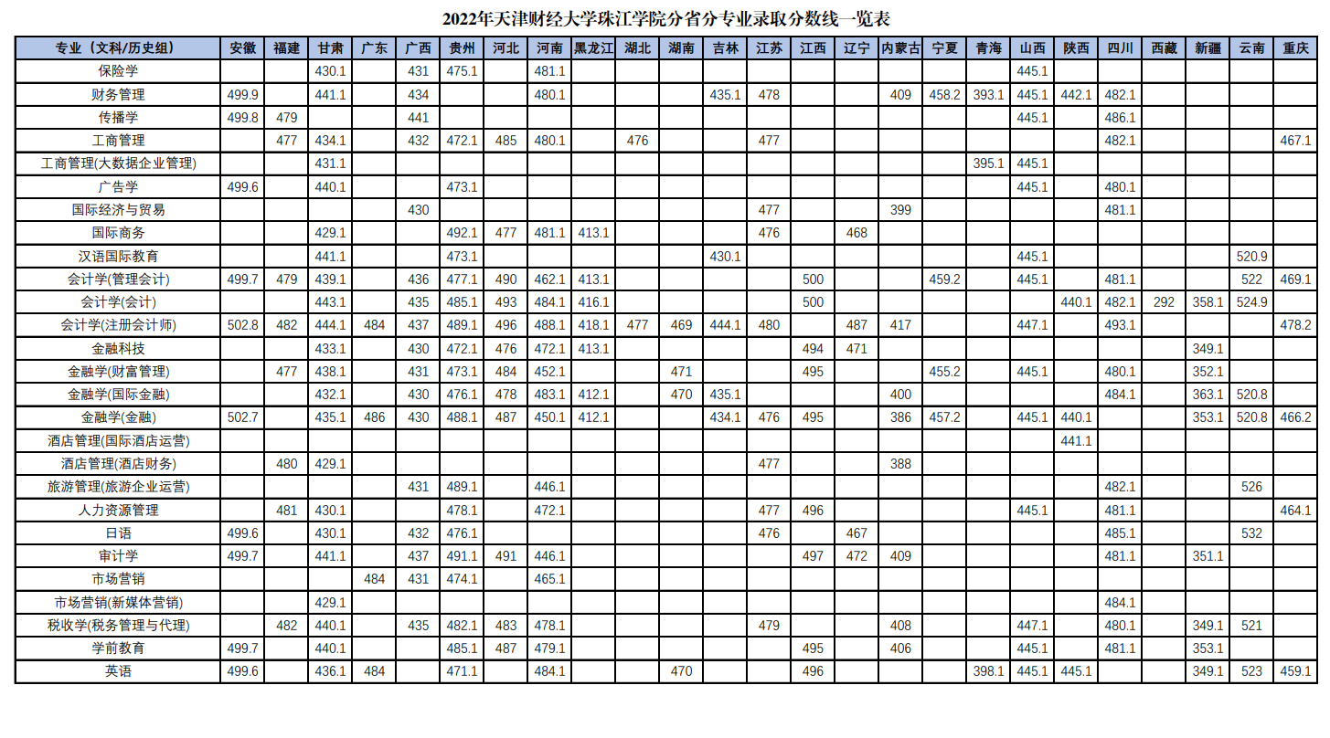 2022天津财经大学珠江学院分数线是多少分