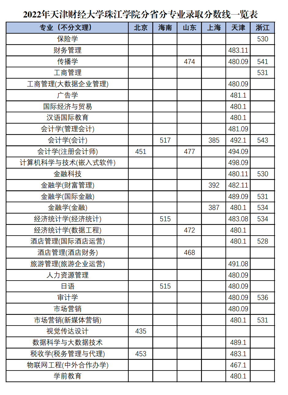 2022天津财经大学珠江学院分数线是多少分