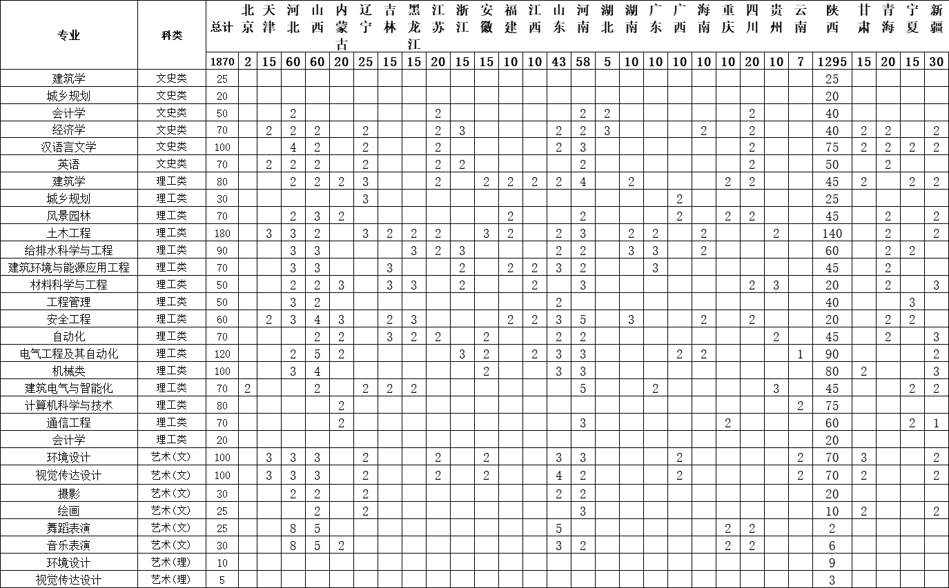 西安建筑科技大学华清学院有哪些专业？