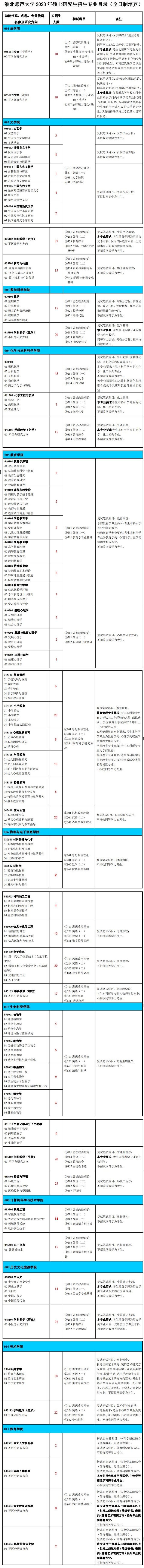 2023淮北师范大学研究生招生专业目录含研究生考试科目