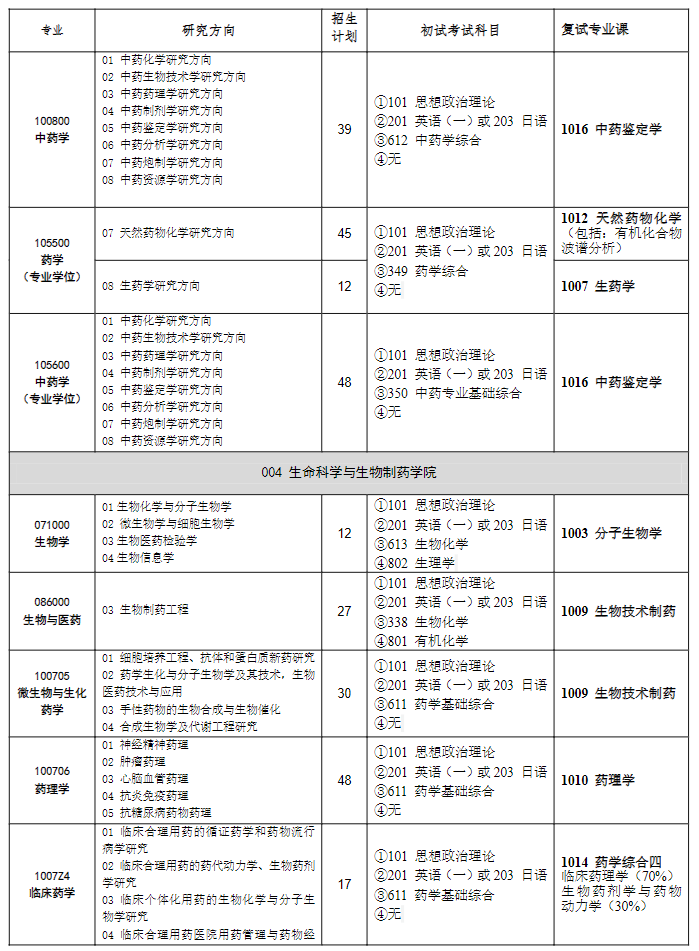 2023沈阳药科大学研究生招生专业目录及考试科目