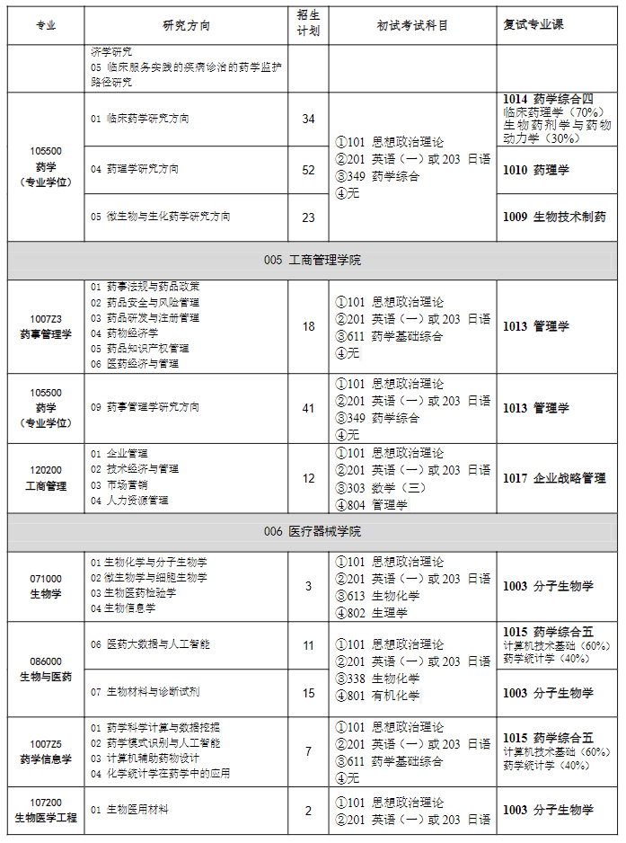 2023沈阳药科大学研究生招生专业目录及考试科目