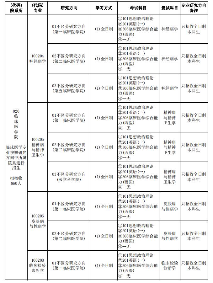 2023山西医科大学研究生招生专业目录及考试科目