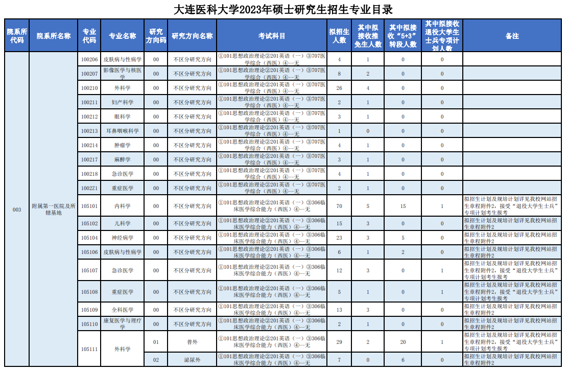 2023大连医科大学研究生招生专业目录及考试科目