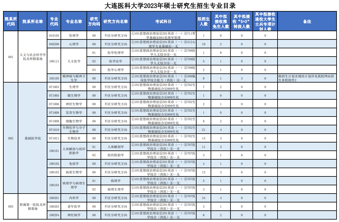 2023大连医科大学研究生招生专业目录及考试科目