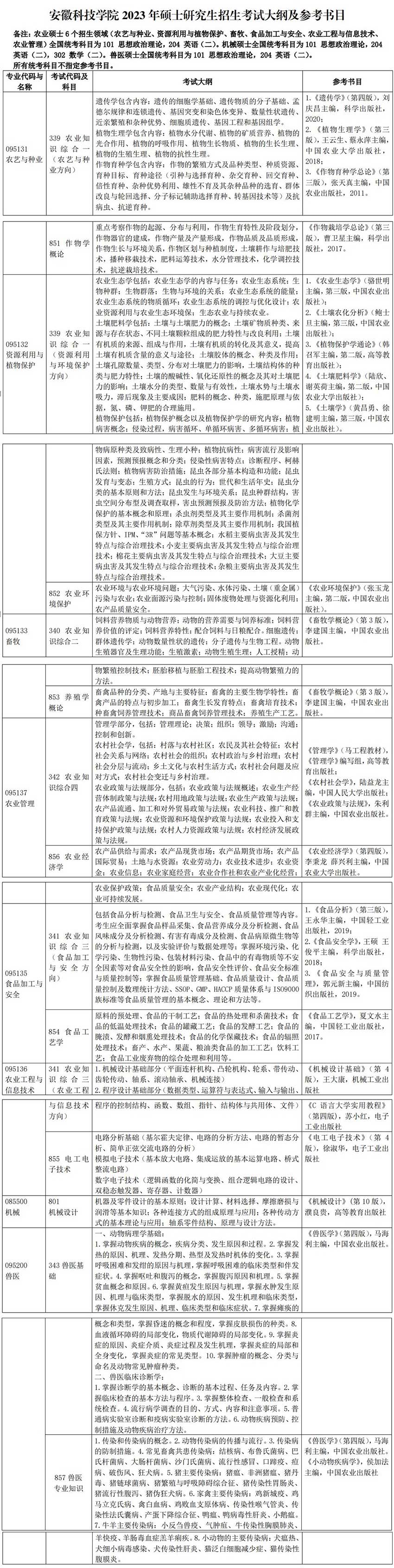 2023安徽科技学院研究生招生专业目录及考试科目