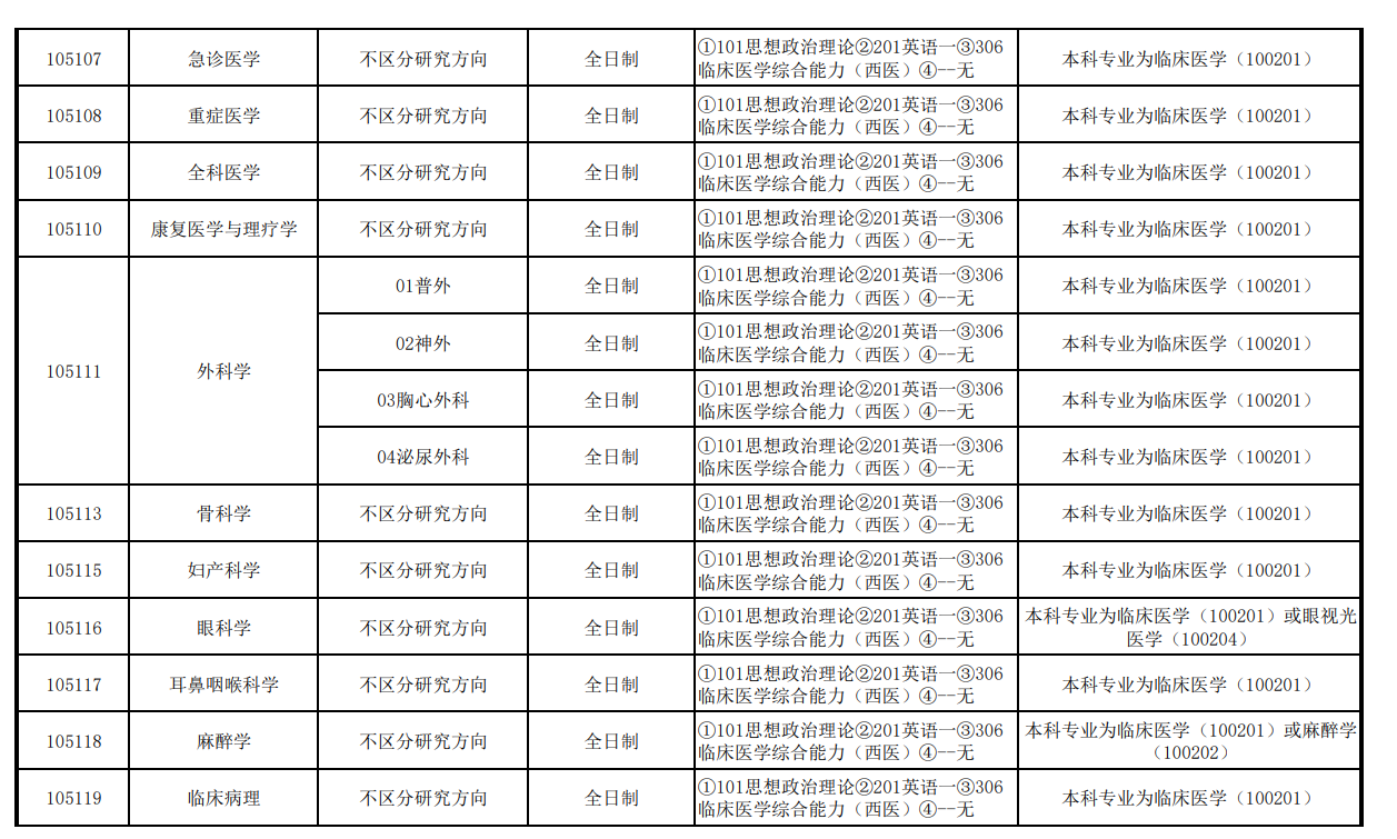 2023长治医学院研究生招生专业目录及考试科目