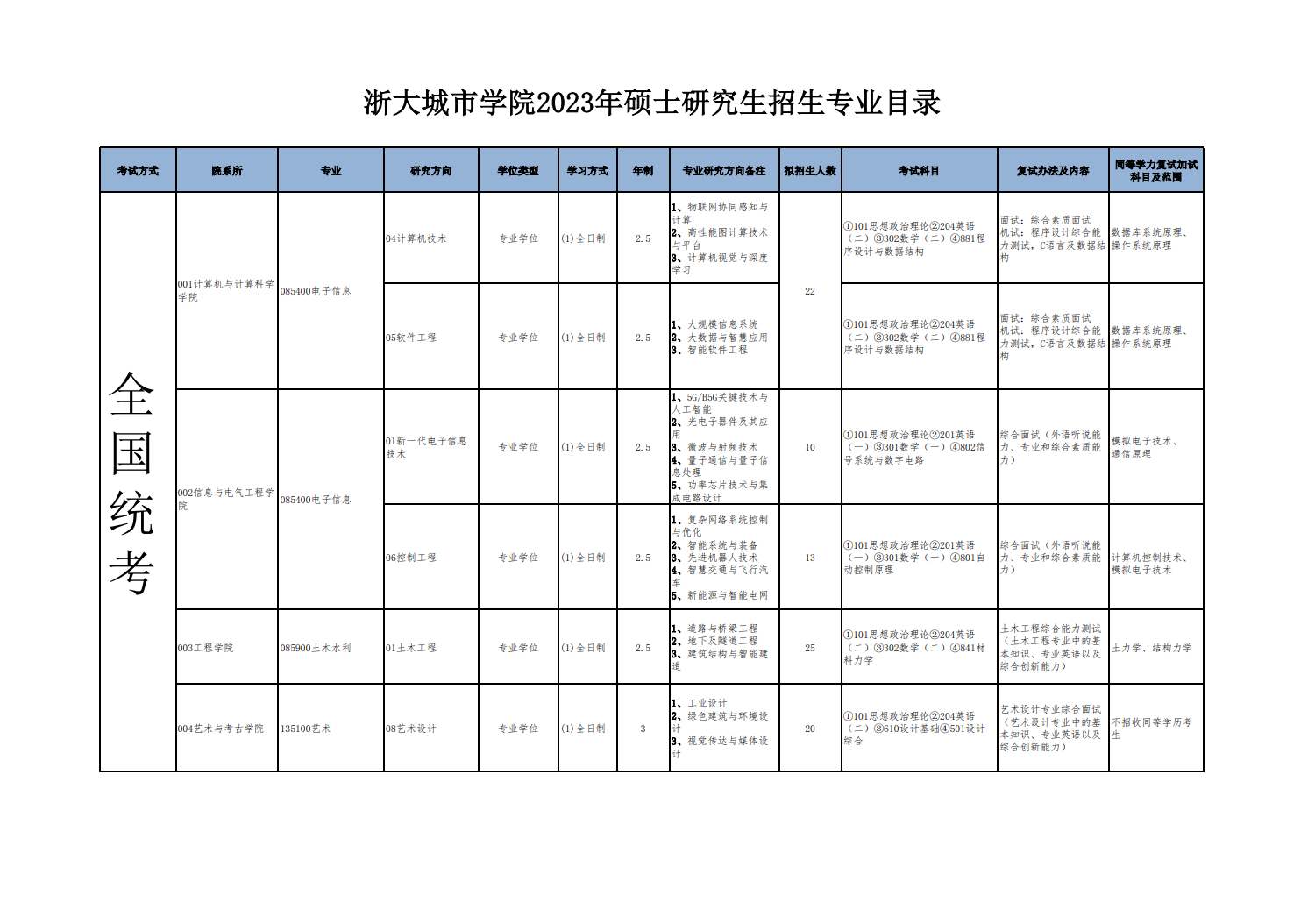 2023浙大城市学院研究生招生专业目录及考试科目