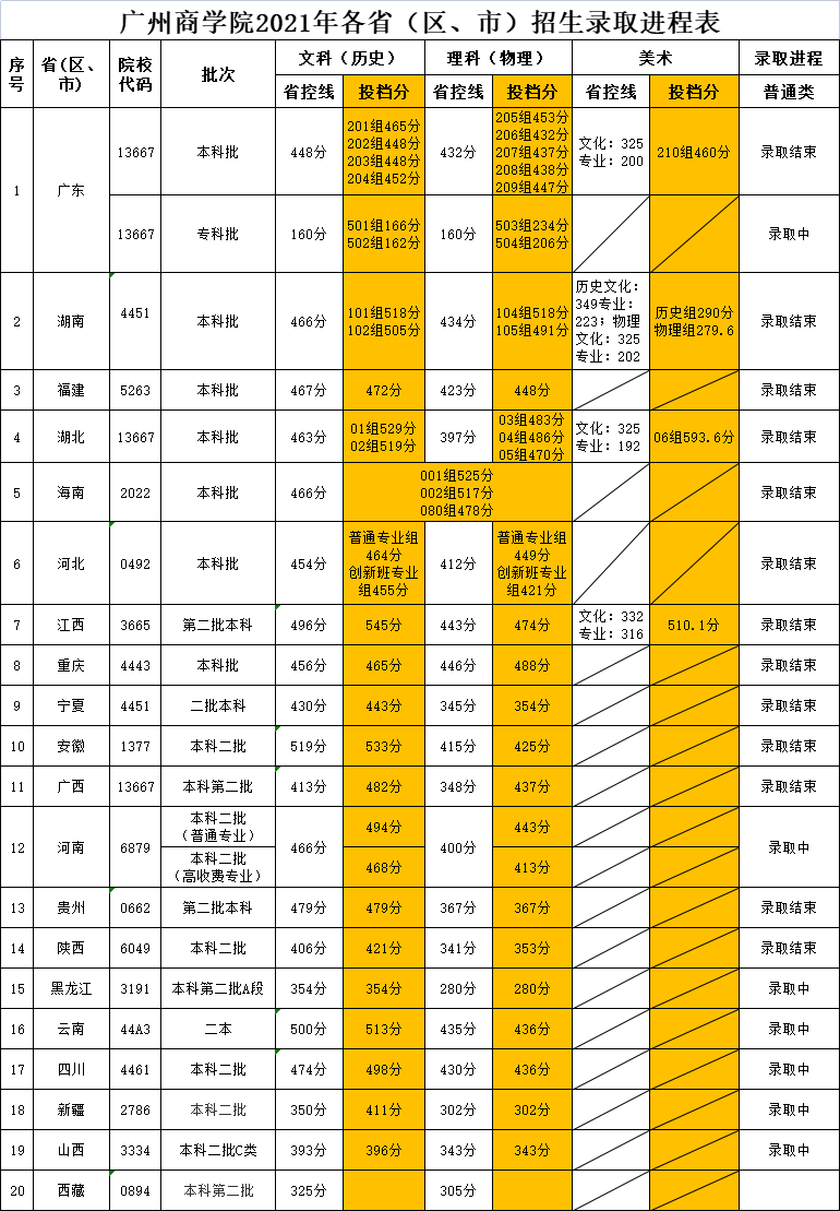 广州商学院是几本-是二本还是三本大学？