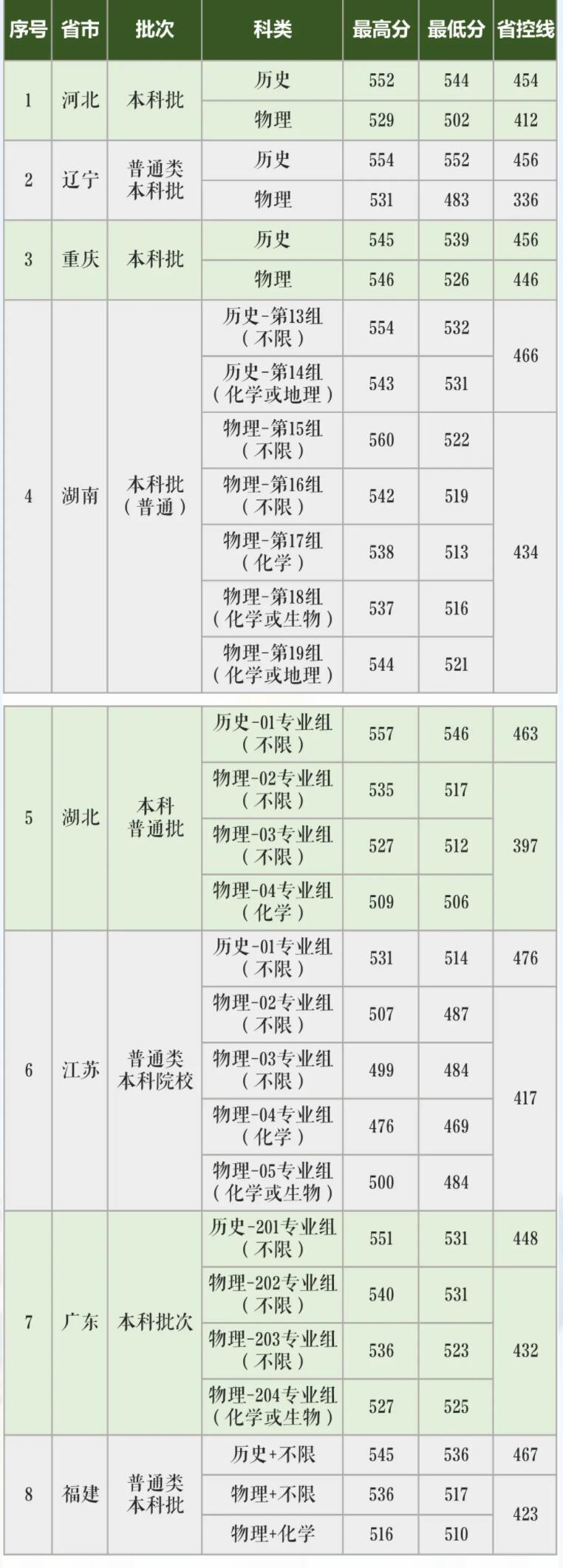 长沙学院是几本-是一本还是二本大学？